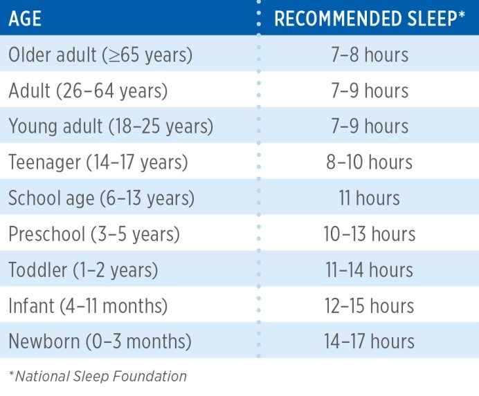 आपको कितनी नींद की जरूरत है?